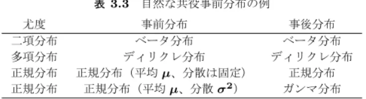 表 3.3 自然な共役事前分布の例 尤度 事前分布 事後分布 二項分布 ベータ分布 ベータ分布 多項分布 ディリクレ分布 ディリクレ分布 正規分布 正規分布（平均 µ、分散は固定） 正規分布 正規分布 正規分布（平均 µ、分散 σ 2 ） ガンマ分布 π(θ |y t , y t+1 ) ∝ L(y t+1 |θ)π(θ|y t ) (3.241) ベイズの定理を、観測データが入るごとに事後分布を計算するベイズ更新 として考えると、 t 時点の観測データ y t が得られたときの事後分布は このとき、事後分